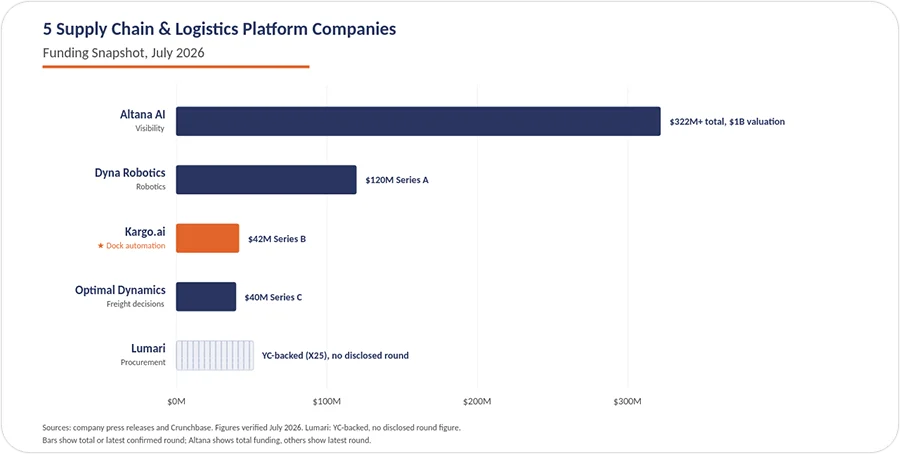 5 supply chain and logistics platform companies
